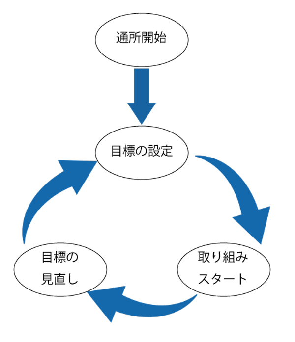 通所のサイクル